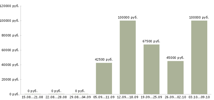 Вакансии специалист по новому строительству Санкт-петербург - Медиана зарплат специалист по новому строительству Санкт-петербург за 2 месяца