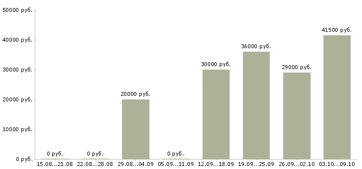Вакансии специалист по обучениям в Дзержинске - Медиана зарплат специалист по обучениям в Дзержинске за 2 месяца