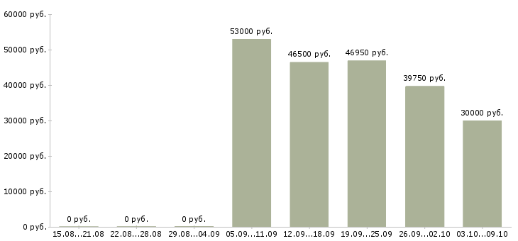 Вакансии специалист по развитию в Сургуте - Медиана зарплат специалист по развитию в Сургуте за 2 месяца