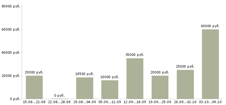 Вакансии специалист по связи в Пензе - Медиана зарплат специалист по связи в Пензе за 2 месяца