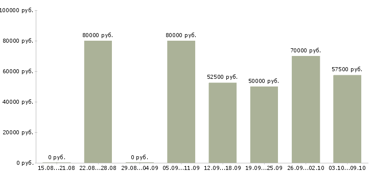 Вакансии строительный рабочий в Сочи - Медиана зарплат строительный рабочий в Сочи за 2 месяца