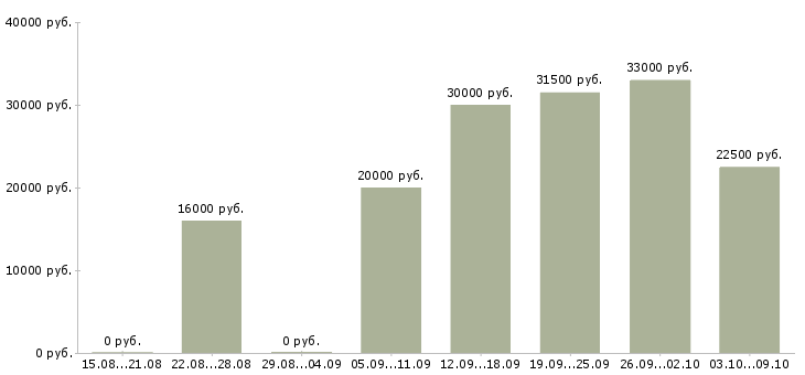 Вакансии студентам в Смоленске - Медиана зарплат студентам в Смоленске за 2 месяца