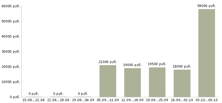 Вакансии телефонный оператор в Тольятти - Медиана зарплат телефонный оператор в Тольятти за 2 месяца