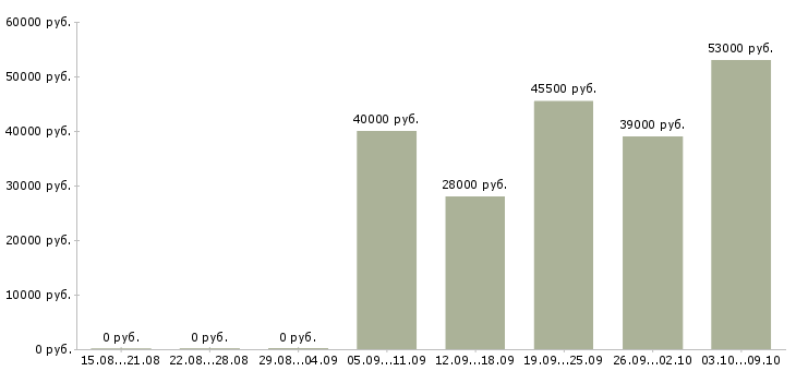 Вакансии техник в Одинцово - Медиана зарплат техник в Одинцово за 2 месяца