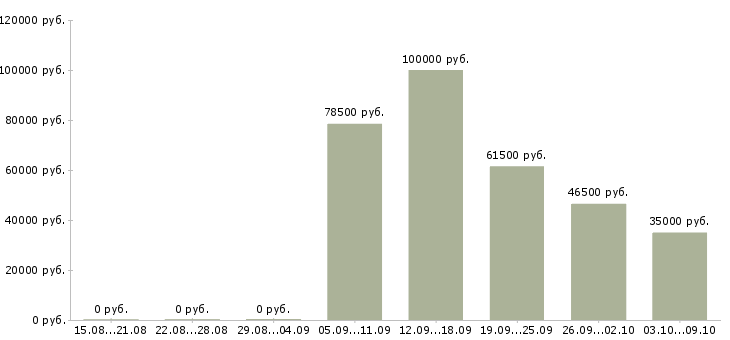 Вакансии технический специалист в Рязани - Медиана зарплат технический специалист в Рязани за 2 месяца