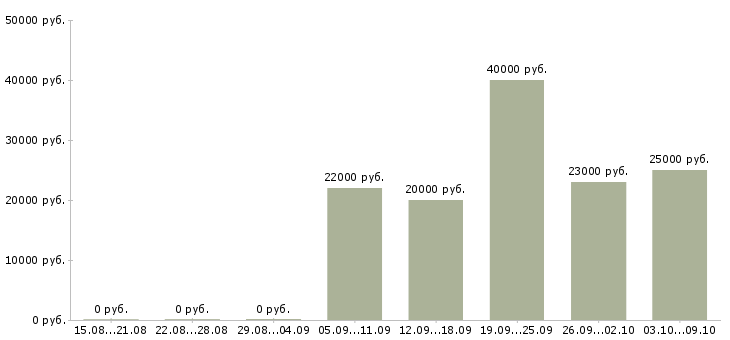 Вакансии технический специалист в Ульяновске - Медиана зарплат технический специалист в Ульяновске за 2 месяца