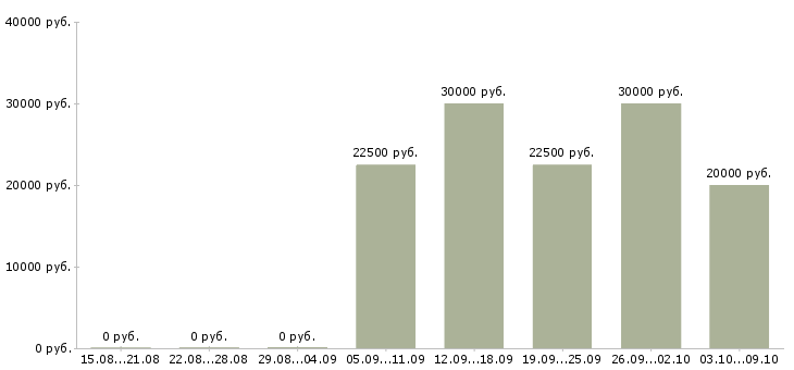 Вакансии технолог производства в Рязани - Медиана зарплат технолог производства в Рязани за 2 месяца