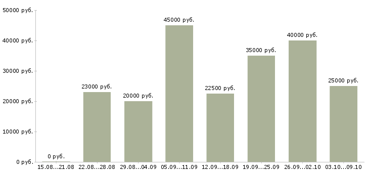 Вакансии требуется менеджер в Орле - Медиана зарплат требуется менеджер в Орле за 2 месяца