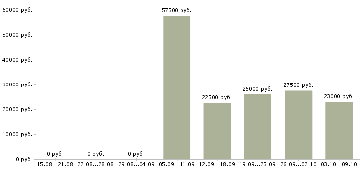 Вакансии тренинг менеджер в Ярославле - Медиана зарплат тренинг менеджер в Ярославле за 2 месяца