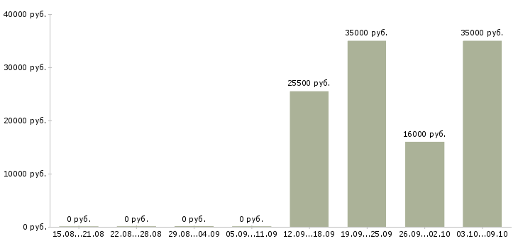 Вакансии уборщица в офис в Самаре - Медиана зарплат уборщица в офис в Самаре за 2 месяца
