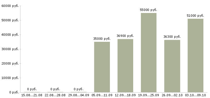 Вакансии упаковка в Орле - Медиана зарплат упаковка в Орле за 2 месяца