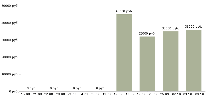 Вакансии упаковщики Карелия - Медиана зарплат упаковщики Карелия за 2 месяца