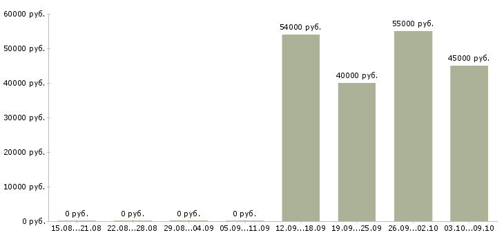 Вакансии упаковщики в Липецке - Медиана зарплат упаковщики в Липецке за 2 месяца