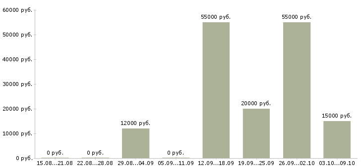 Вакансии упаковщики на работу в Самаре - Медиана зарплат упаковщики на работу в Самаре за 2 месяца