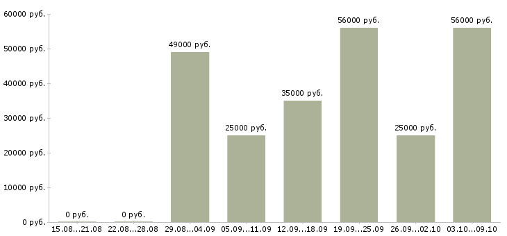 Вакансии упаковщики с бесплатным проживанием в Владимире - Медиана зарплат упаковщики с бесплатным проживанием в Владимире за 2 месяца
