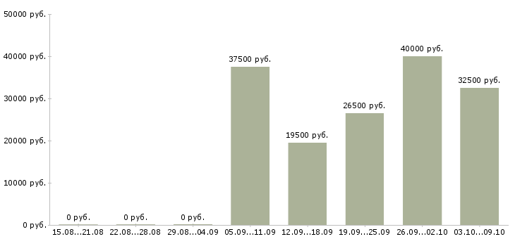 Вакансии управлящий магазином Нижний новгород - Медиана зарплат управлящий магазином Нижний новгород за 2 месяца