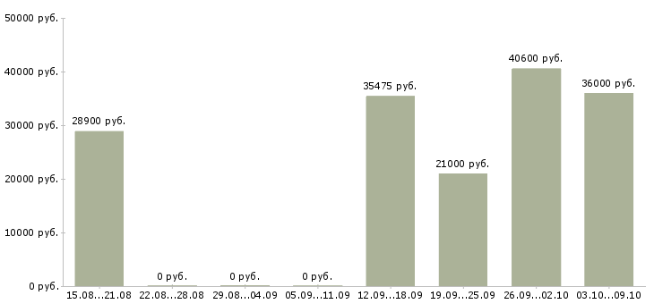Вакансии фасовка в Брянске - Медиана зарплат фасовка в Брянске за 2 месяца
