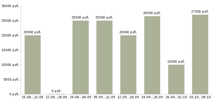 Вакансии через интернет на дому в Иваново - Медиана зарплат через интернет на дому в Иваново за 2 месяца
