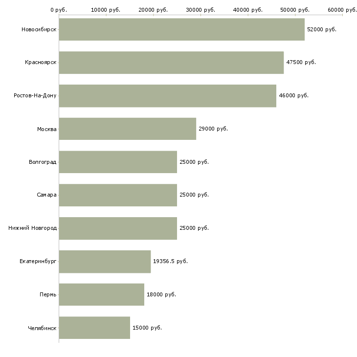 Поиск работы военнослужащий-Медиана зарплаты для вакансии «военнослужащий» в других городах