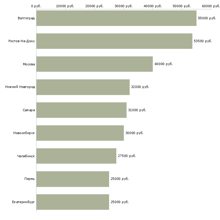 Поиск работы рабочий на стройку-Медиана зарплаты для вакансии «рабочий на стройку» в других городах