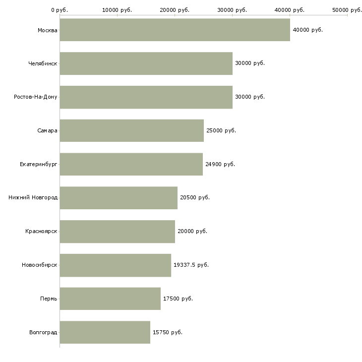 Поиск работы слесарь по ремонту автомобилей-Медиана зарплаты для вакансии «слесарь по ремонту автомобилей» в других городах