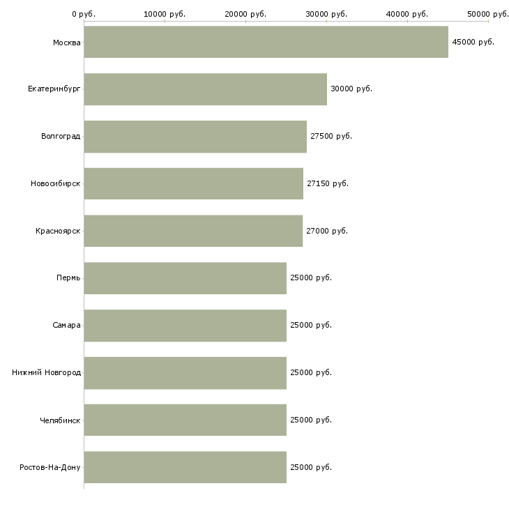 Поиск работы специалист по ведению документации-Медиана зарплаты для вакансии «специалист по ведению документации» в других городах