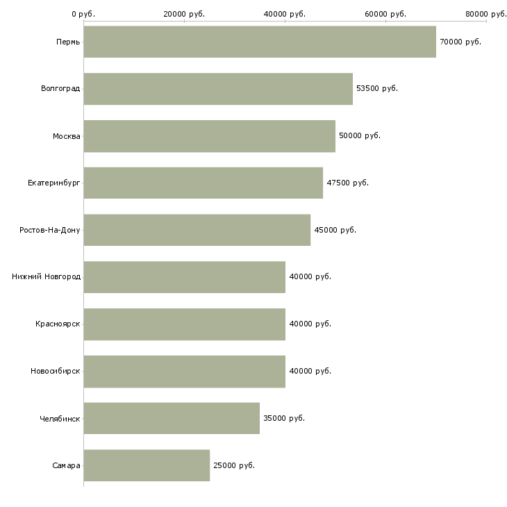 Поиск работы управляющий розничной торговой сетью-Медиана зарплаты для вакансии «управляющий розничной торговой сетью» в других городах