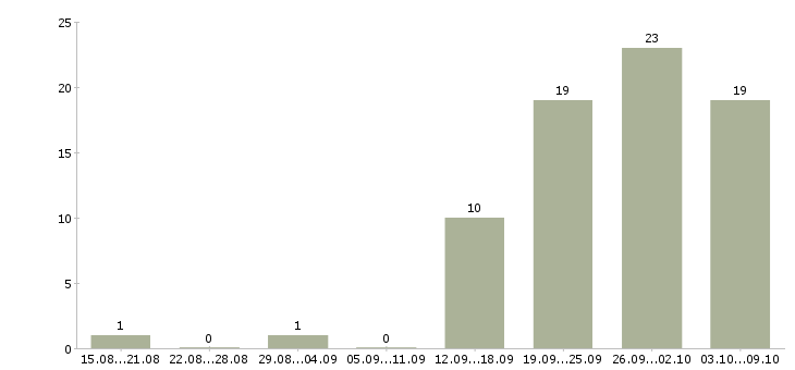 Работа менеджер отдела телефонных продаж Башкортостан - Число вакансий Башкортостан по специальности менеджер отдела телефонных продаж за 2 месяца