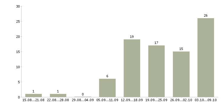 Работа помощник личный Башкортостан - Число вакансий Башкортостан по специальности помощник личный за 2 месяца