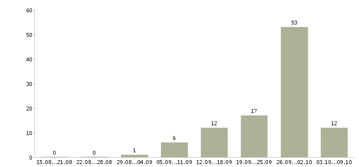 Работа продавец магазина одежды Башкортостан - Число вакансий Башкортостан по специальности продавец магазина одежды за 2 месяца
