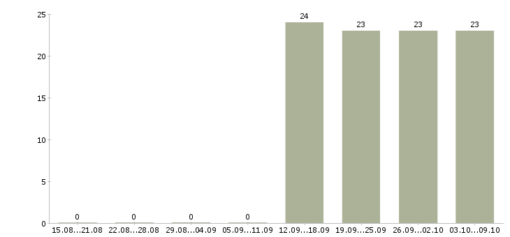 Работа менеджер отдела активных продаж Бурятия - Число вакансий Бурятия по специальности менеджер отдела активных продаж за 2 месяца