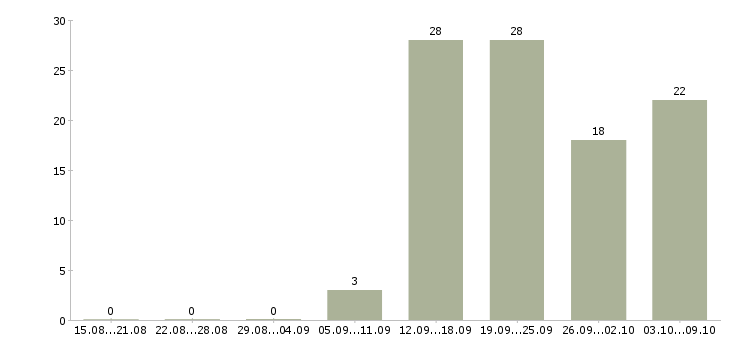Работа с персоналом Йошкар-ола - Число вакансий Йошкар-ола по специальности с персоналом за 2 месяца