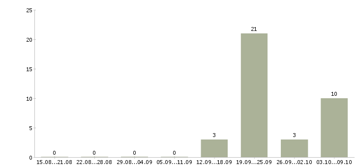 Работа водитель категории в с Карелия - Число вакансий Карелия по специальности водитель категории в с за 2 месяца