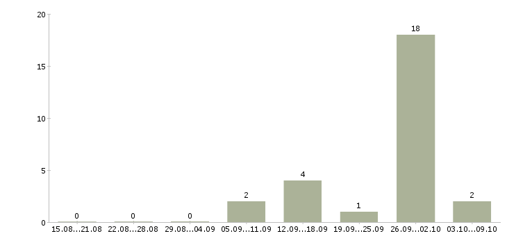 Работа упаковщики на работу Карелия - Число вакансий Карелия по специальности упаковщики на работу за 2 месяца