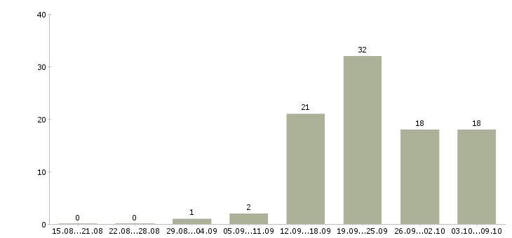 Работа менеджер для работы с клиентами Марий эл - Число вакансий Марий эл по специальности менеджер для работы с клиентами за 2 месяца