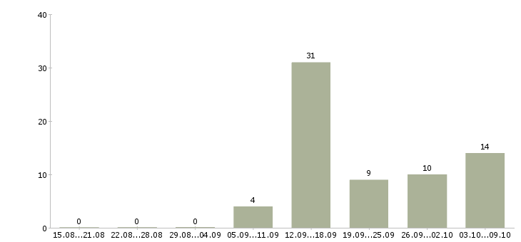 Работа менеджер по продажам через интернет Нижний новгород - Число вакансий Нижний новгород по специальности менеджер по продажам через интернет за 2 месяца