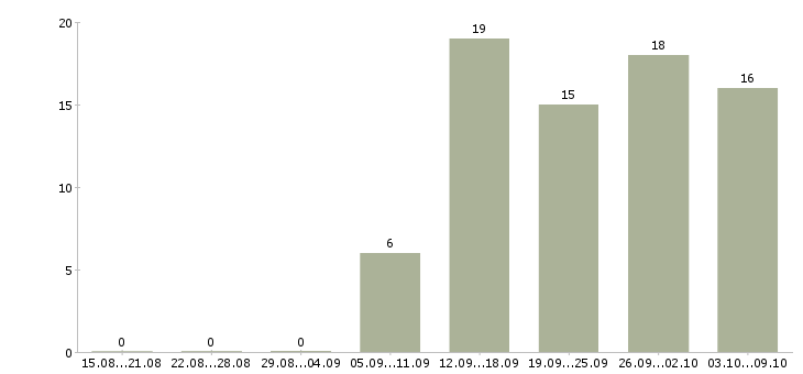 Работа управлящий магазином Нижний новгород - Число вакансий Нижний новгород по специальности управлящий магазином за 2 месяца