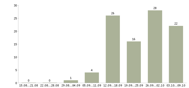 Работа менеджер в международную компанию Ростов-на-дону - Число вакансий Ростов-на-дону по специальности менеджер в международную компанию за 2 месяца