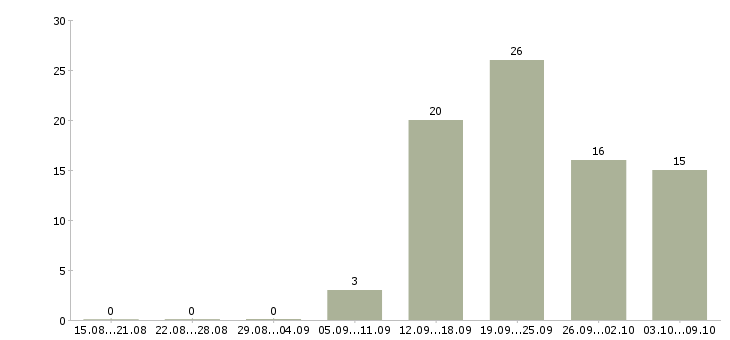 Работа тренер Ростов-на-дону - Число вакансий Ростов-на-дону по специальности тренер за 2 месяца