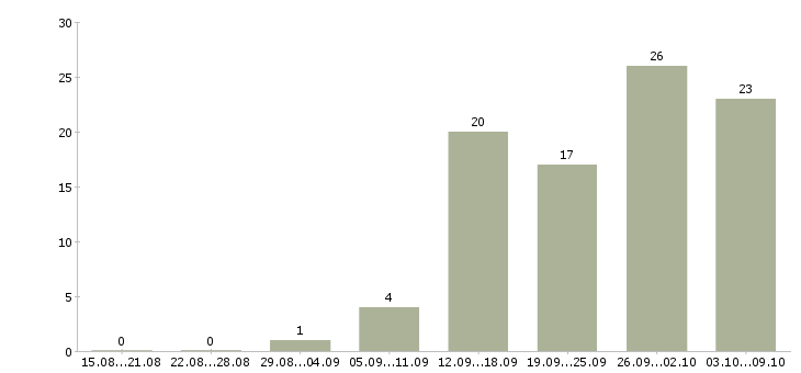 Работа водители автопогрузчика Санкт-петербург - Число вакансий Санкт-петербург по специальности водители автопогрузчика за 2 месяца