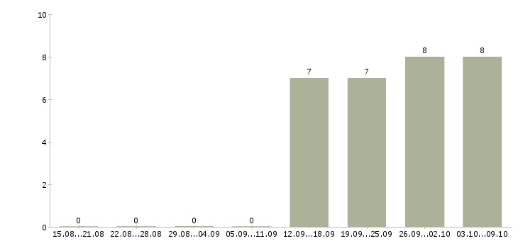 Работа водитель с правами категории вс Санкт-петербург - Число вакансий Санкт-петербург по специальности водитель с правами категории вс за 2 месяца