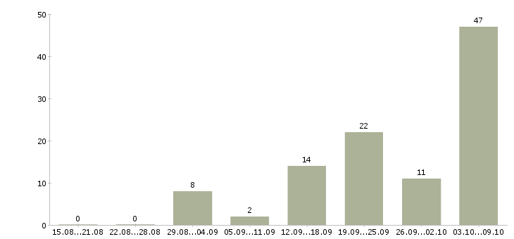 Работа слесарь по ремонту автомобилей Санкт-петербург - Число вакансий Санкт-петербург по специальности слесарь по ремонту автомобилей за 2 месяца