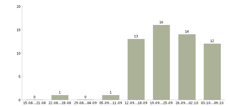 Работа специалист в отдел продаж недвижимости Санкт-петербург - Число вакансий Санкт-петербург по специальности специалист в отдел продаж недвижимости за 2 месяца