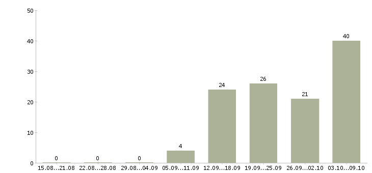 Работа специалист ведущий менеджер по продажам Санкт-петербург - Число вакансий Санкт-петербург по специальности специалист ведущий менеджер по продажам за 2 месяца
