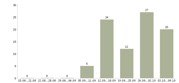 Работа специалист по новому строительству Санкт-петербург - Число вакансий Санкт-петербург по специальности специалист по новому строительству за 2 месяца