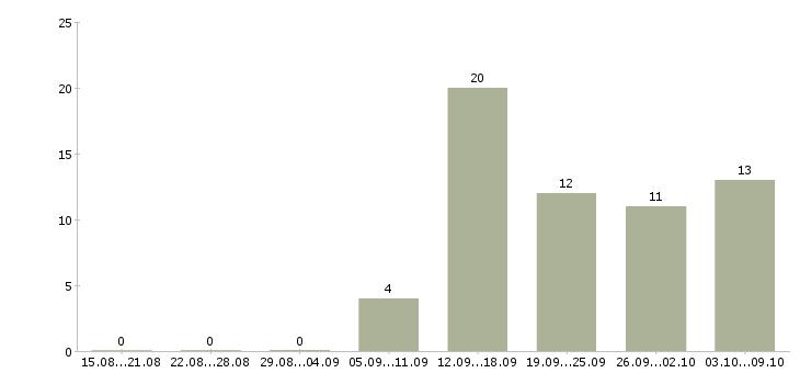Работа управляющий розничной торговой сетью Санкт-петербург - Число вакансий Санкт-петербург по специальности управляющий розничной торговой сетью за 2 месяца