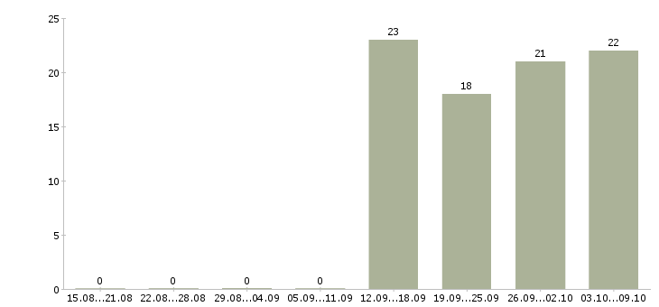 Работа руководитель отдела активных продаж Чечня - Число вакансий Чечня по специальности руководитель отдела активных продаж за 2 месяца