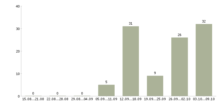 Работа на дому на компьютере Якутия - Число вакансий Якутия по специальности на дому на компьютере за 2 месяца