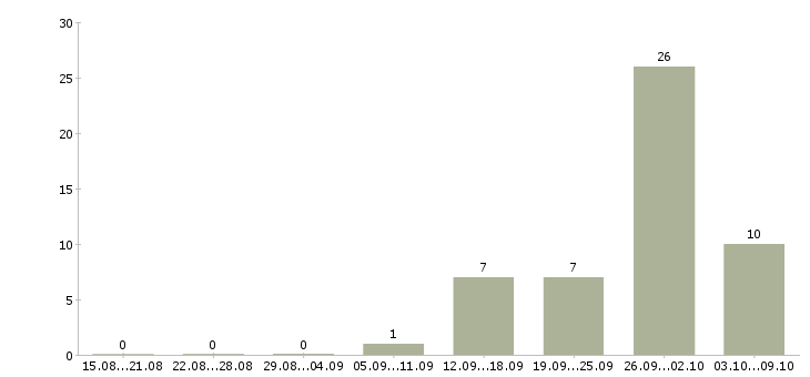Работа рабочие на вахту Якутия - Число вакансий Якутия по специальности рабочие на вахту за 2 месяца