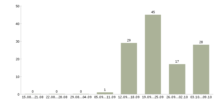 Работа сотрудник в офисе Якутия - Число вакансий Якутия по специальности сотрудник в офисе за 2 месяца